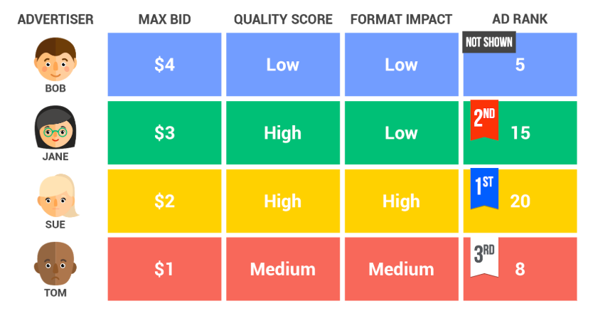 Optimize your Google Ads - Auctions